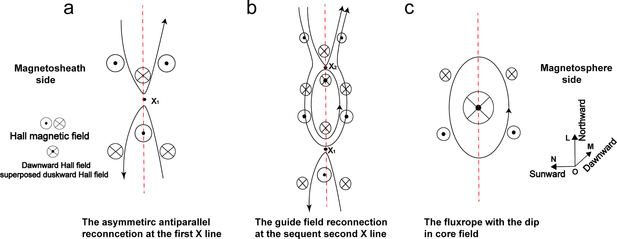 Evidence of the Hall Effect Providing the Core Field inside a