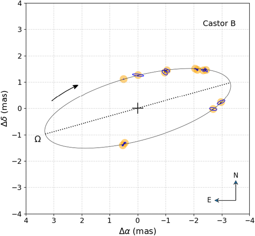 The Orbits and Dynamical Masses of the Castor System - IOPscience