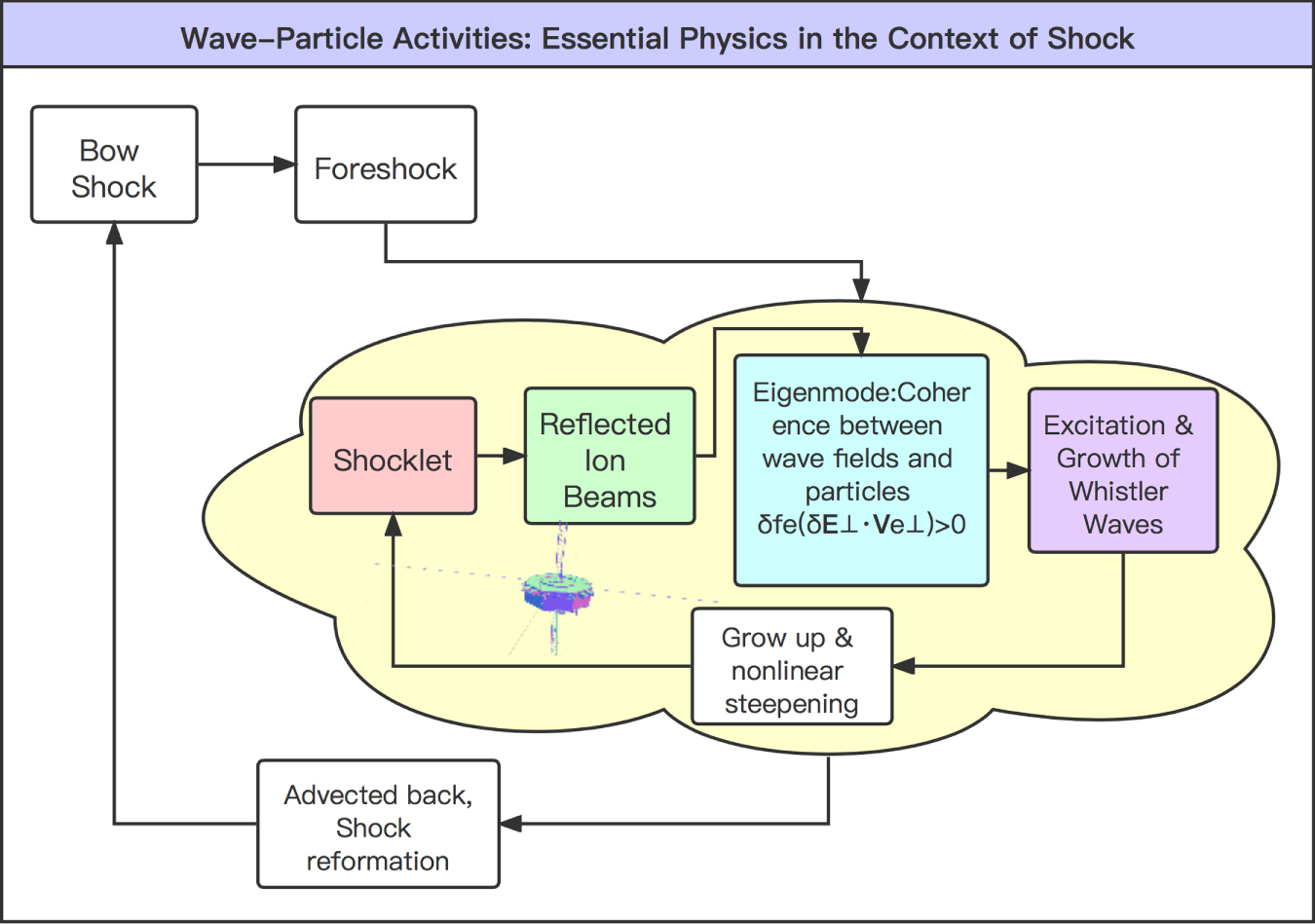 Observations of Rapidly Growing Whistler Waves in Front of Space Plasma ...