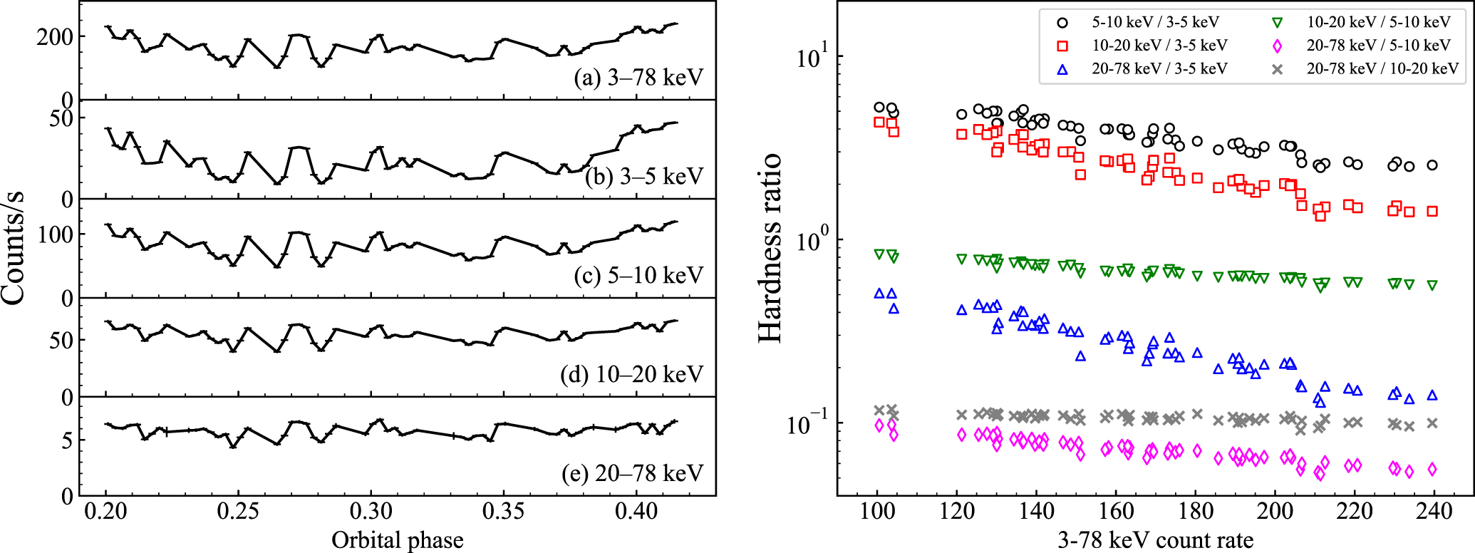 Orbital- and Spin-phase Variability in the X-Ray Emission from the ...