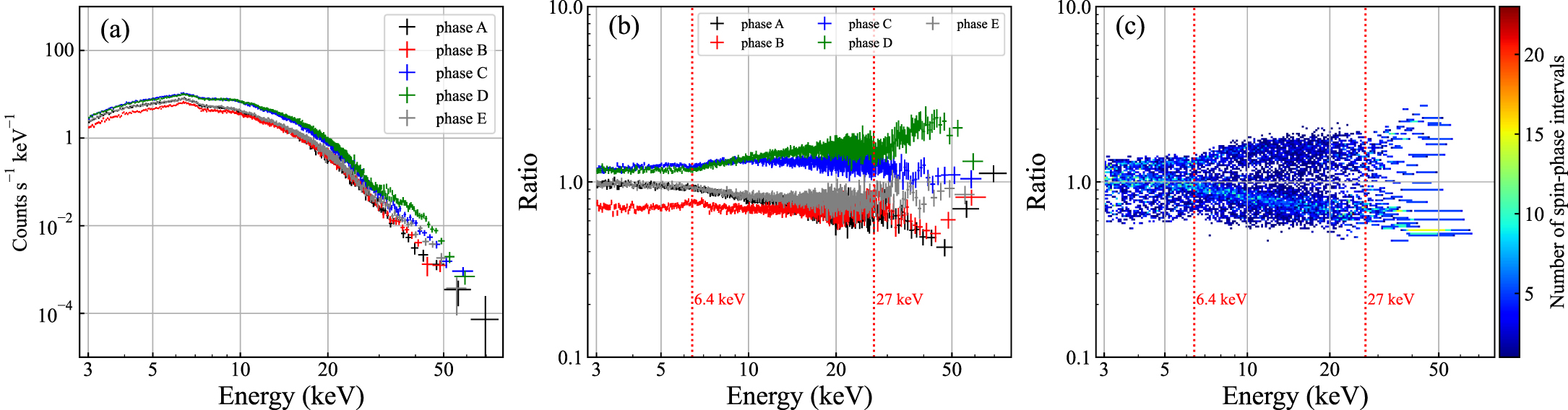 Orbital- and Spin-phase Variability in the X-Ray Emission from the ...