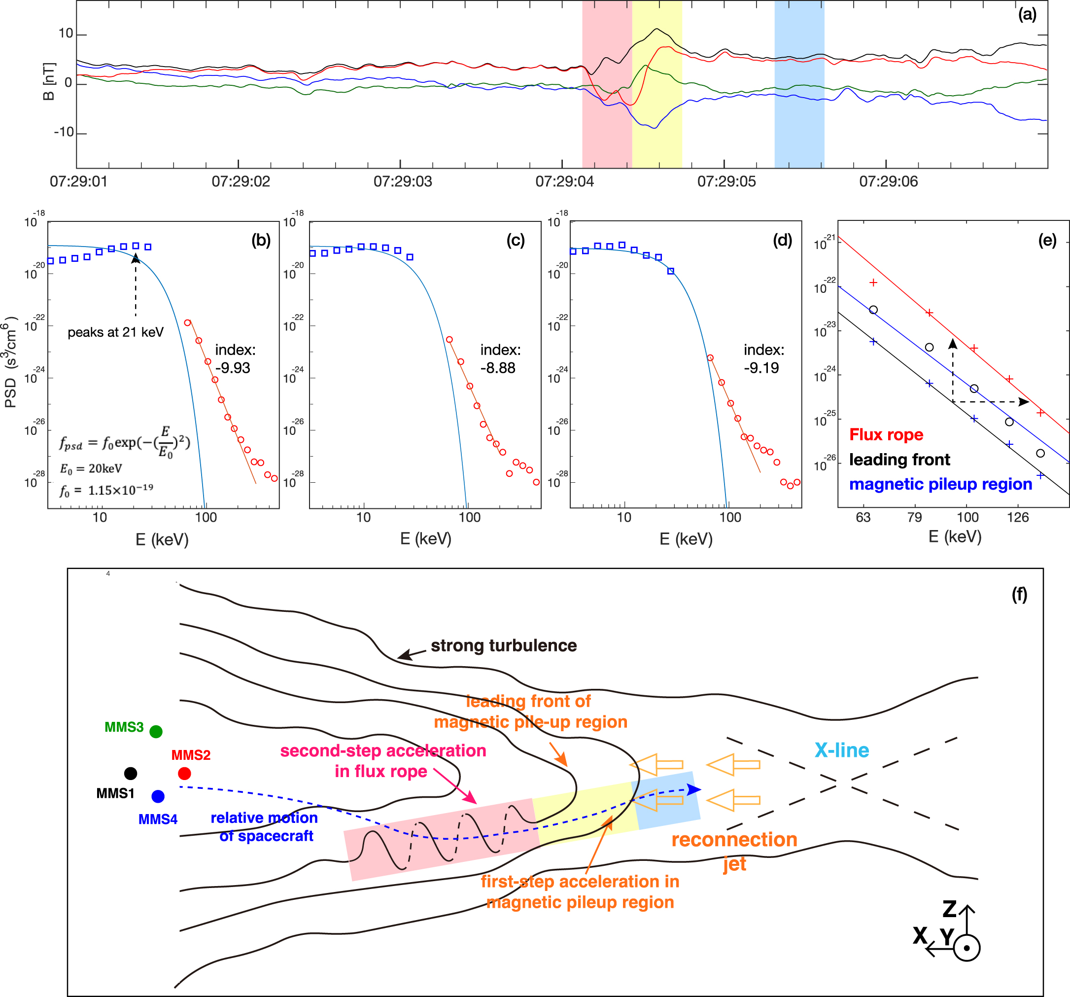 Two-step Acceleration of Energetic Electrons at Magnetic Flux Ropes ...