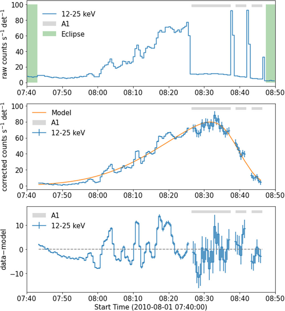Evolution of Solar Eruptive Events: Investigating the Relationships ...