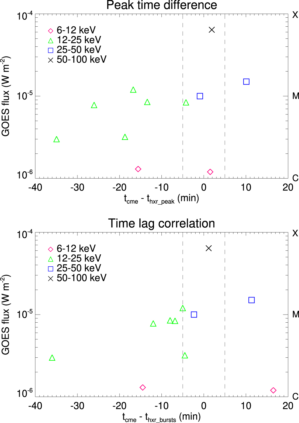 Evolution of Solar Eruptive Events: Investigating the Relationships ...