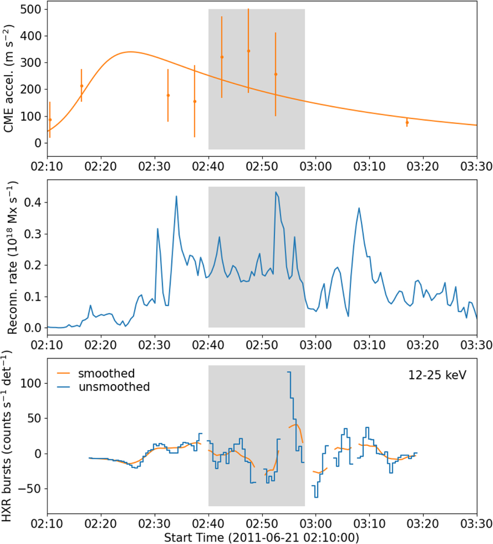 Evolution of Solar Eruptive Events: Investigating the Relationships ...