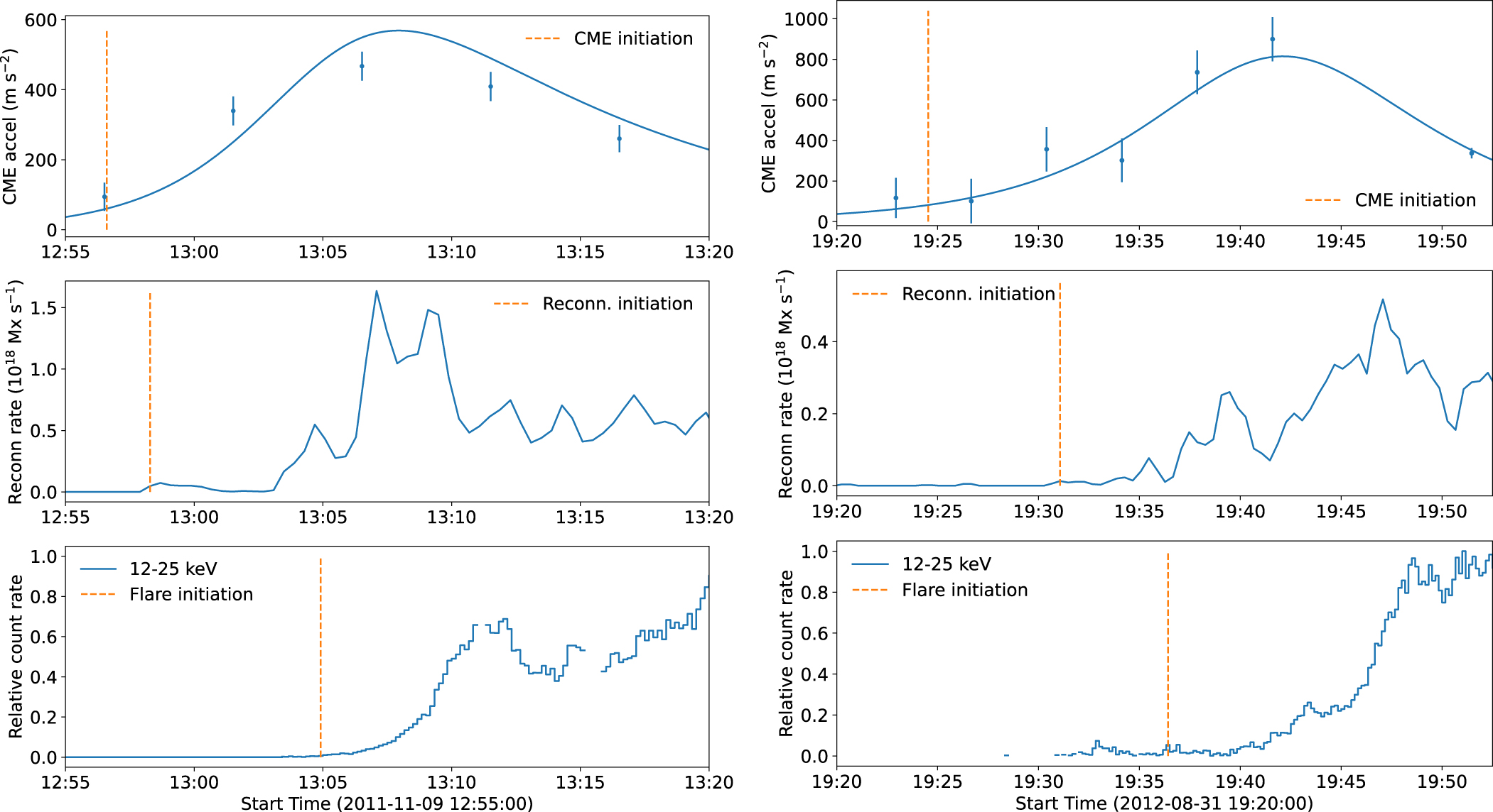 Evolution of Solar Eruptive Events: Investigating the Relationships ...
