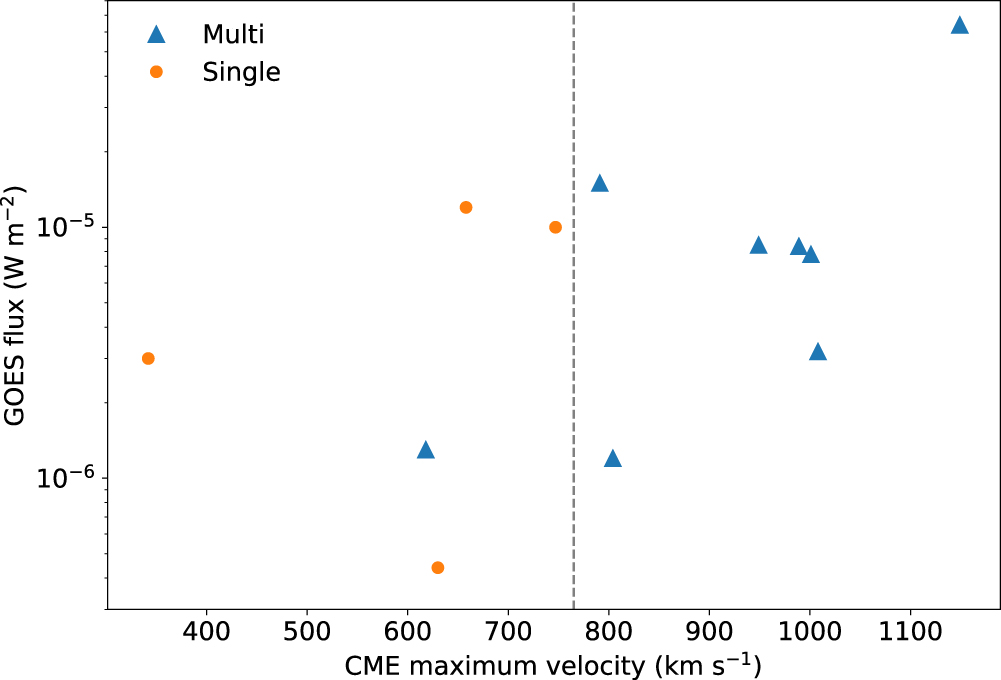 Evolution of Solar Eruptive Events: Investigating the Relationships ...
