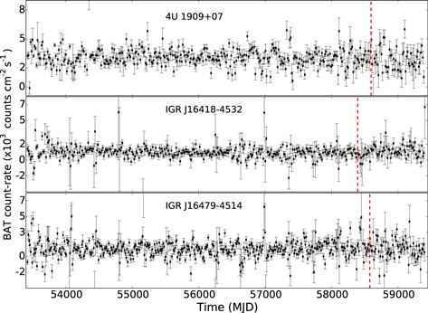 Investigating the Superorbital Modulations in 4U 1909 + 07