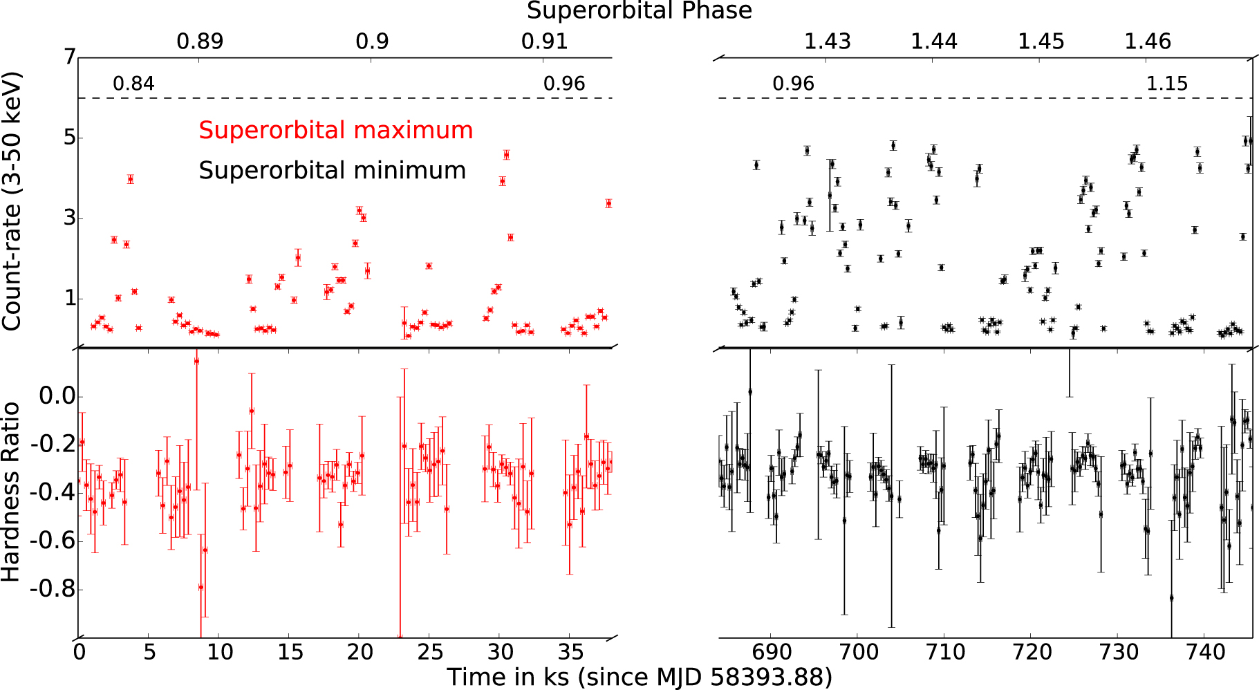 Investigating the Superorbital Modulations in 4U 1909 + 07