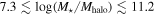 $7.3\lesssim \mathrm{log}({M}_{\star }/{M}_{\mathrm{halo}})\lesssim 11.2$
