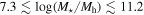 $7.3\lesssim \mathrm{log}({M}_{\star }/{M}_{{\rm{h}}})\lesssim 11.2$
