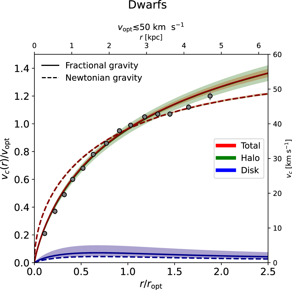 Dark Matter in Fractional Gravity. I. Astrophysical Tests on Galactic ...