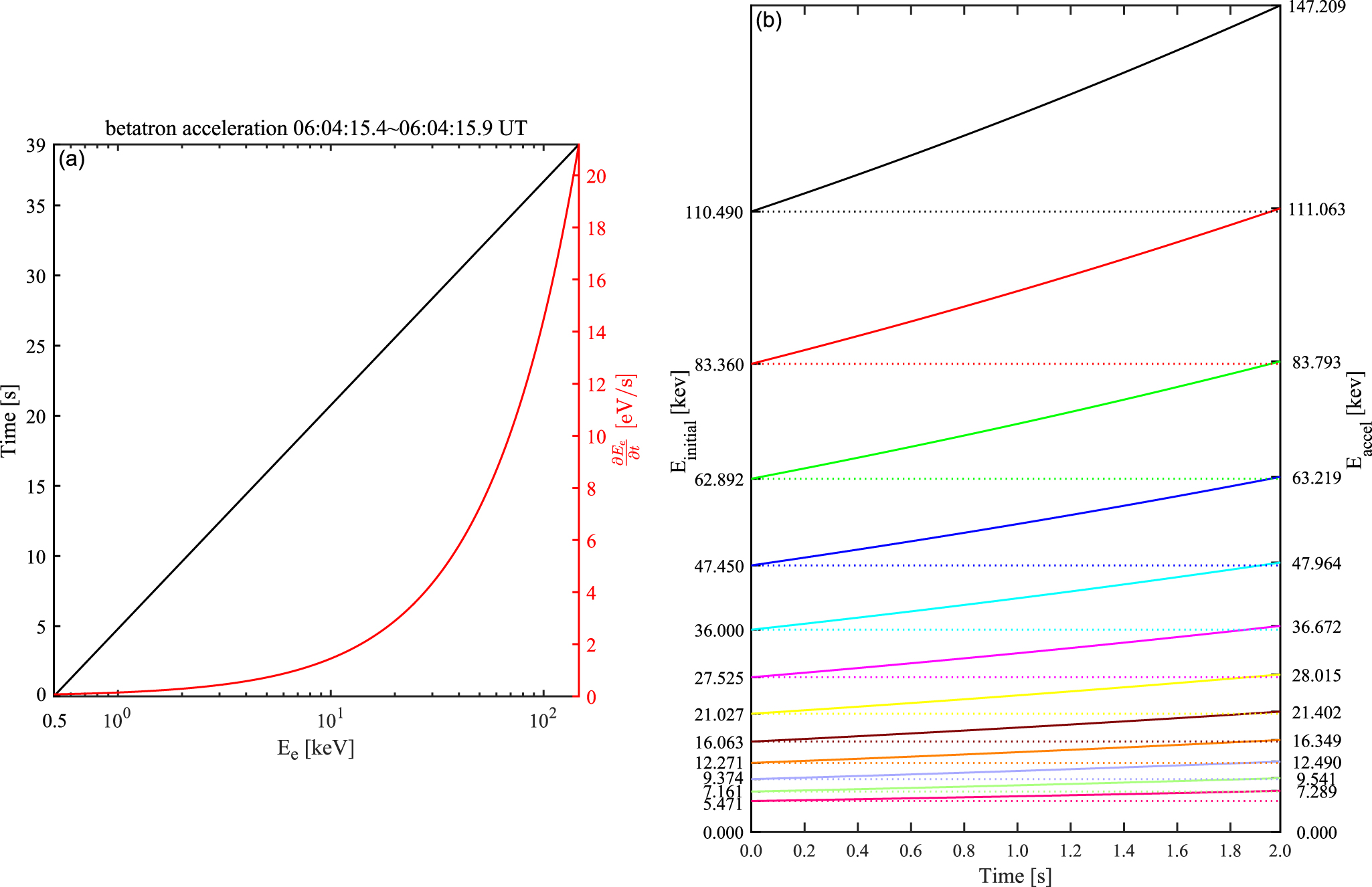 Direct Evidence of Electron Acceleration at the Dipolarization Front ...