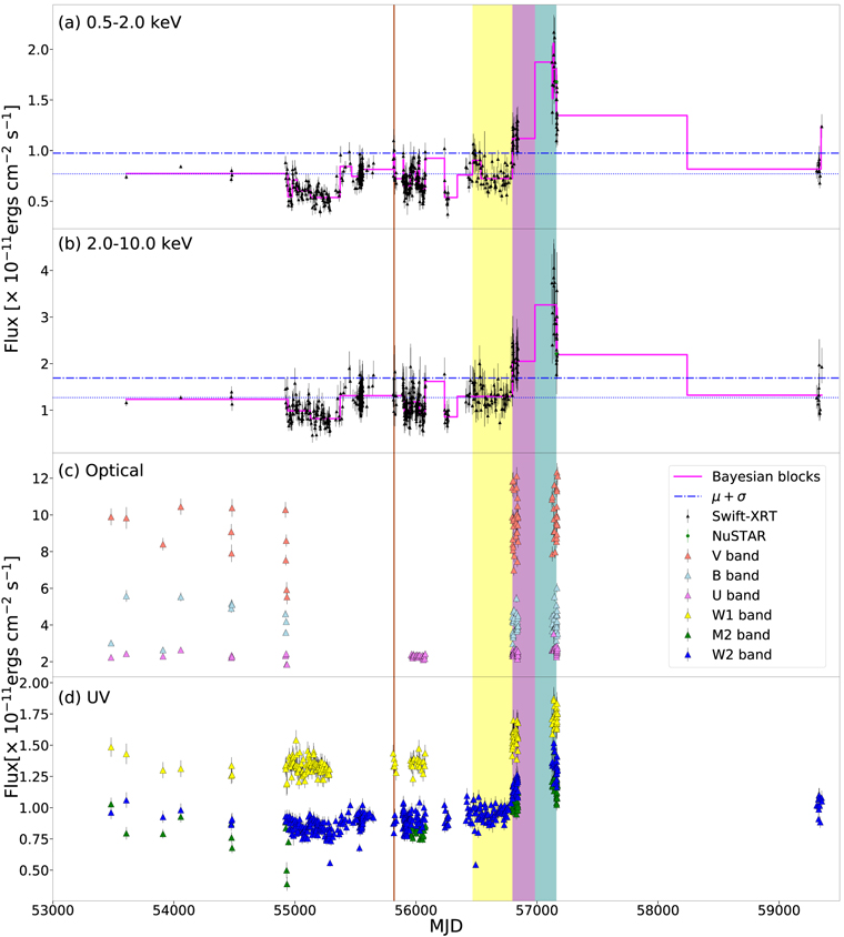 X-Ray Flares in the Long-term Light Curve of Low-luminosity Active ...