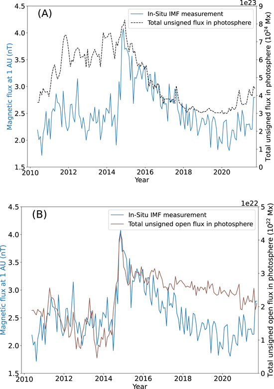 Which Component of Solar Magnetic Field Drives the Evolution of ...