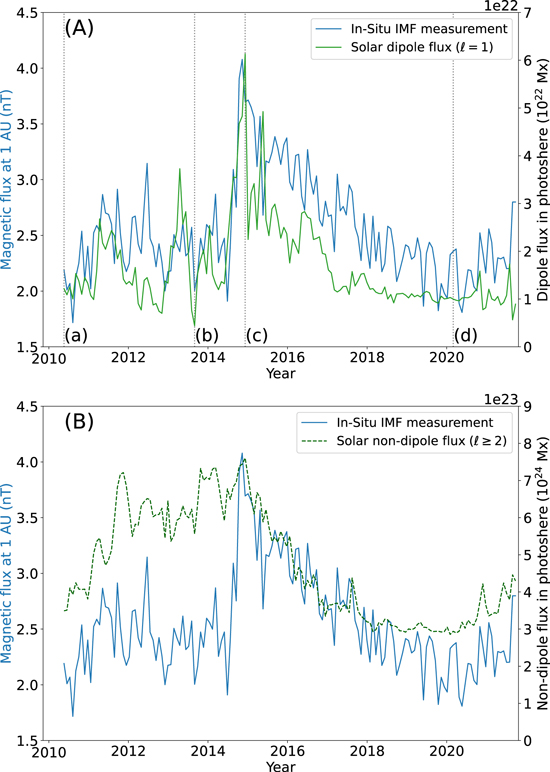 Which Component of Solar Magnetic Field Drives the Evolution of ...
