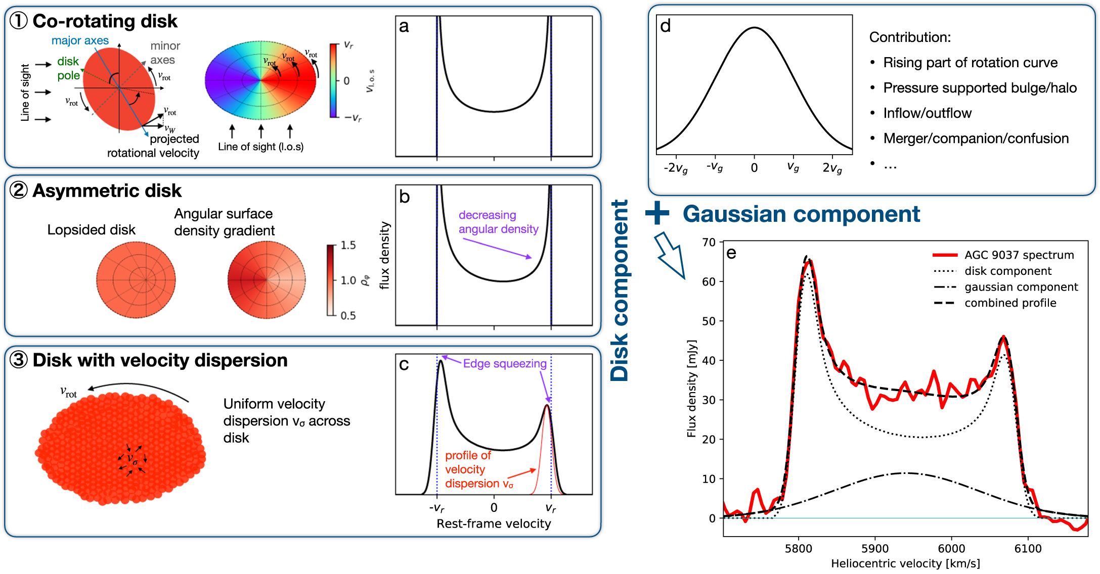 Parameterized Asymmetric Neutral Hydrogen Disk Integrated Spectrum ...
