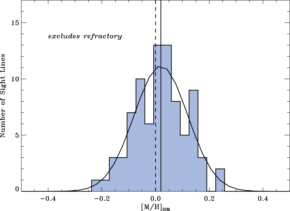 The Distribution of Metallicities in the Local Galactic