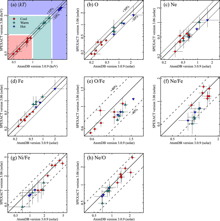 Xmm Rgs Field O, Ne, Mg, and Fe Abundances in Hot X-Ray-emitting Halos of Galaxy ...