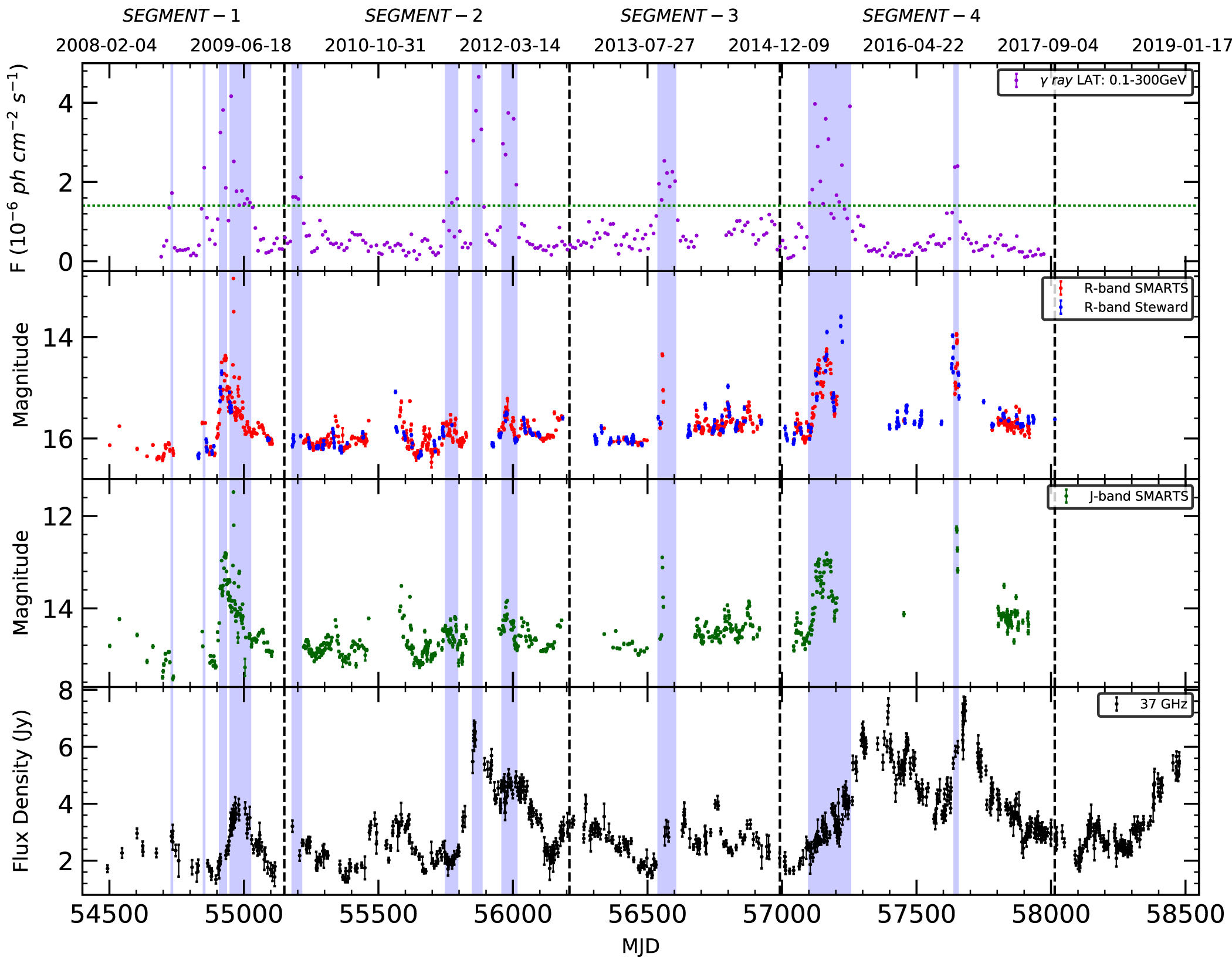 Multiwavelength Temporal Variability of the Blazar PKS 1510–089 ...