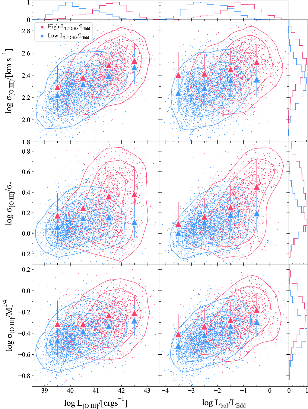 Investigating the Correlation of Outflow Kinematics with Radio Activity ...
