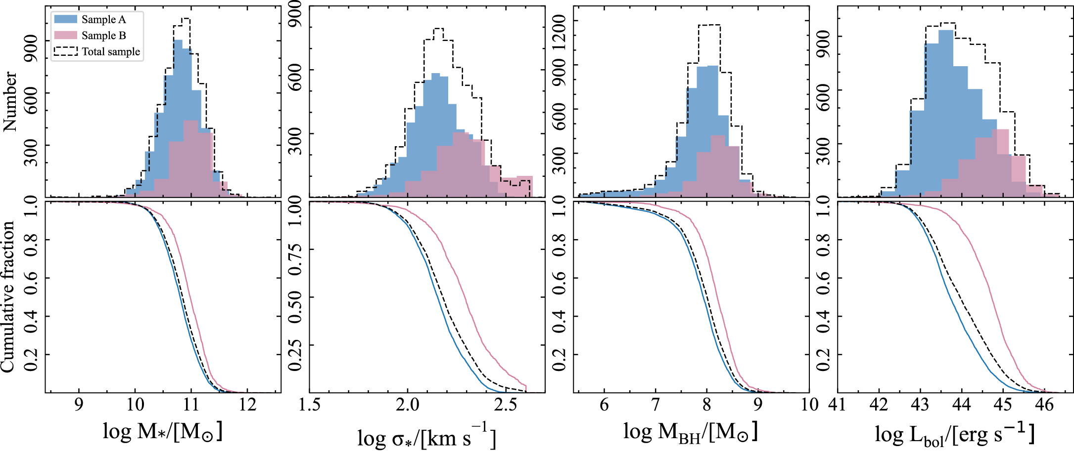Investigating the Correlation of Outflow Kinematics with Radio Activity ...