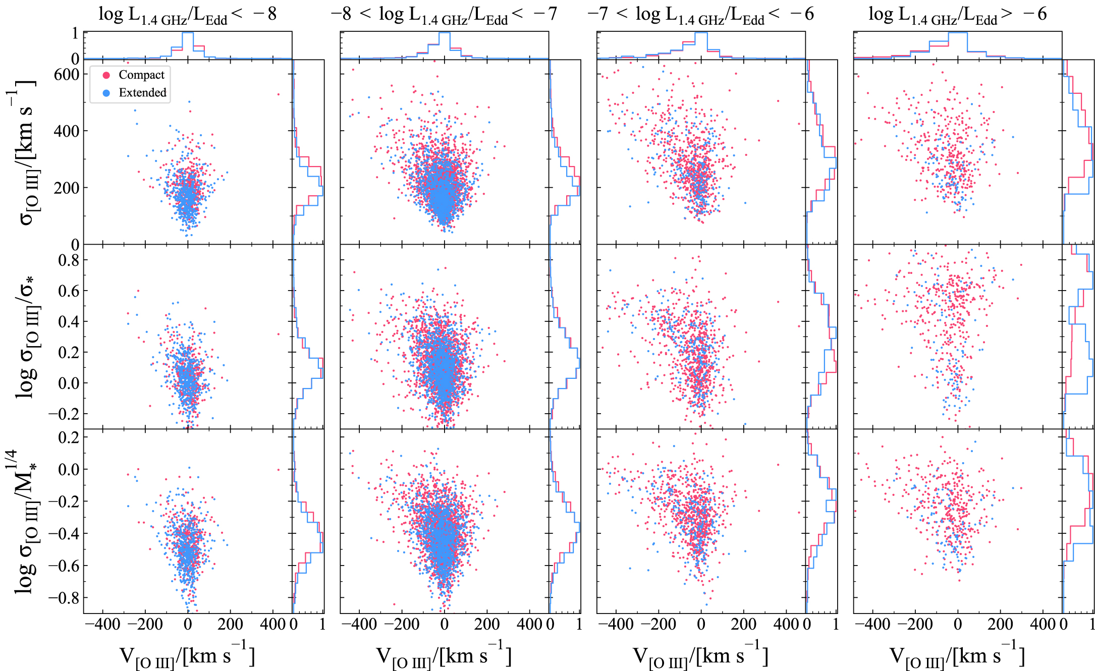 Investigating the Correlation of Outflow Kinematics with Radio Activity ...