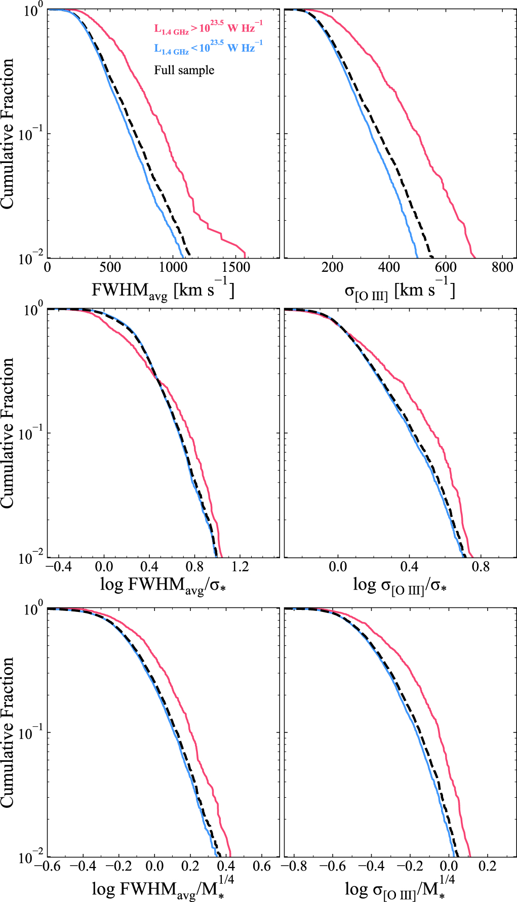 Investigating the Correlation of Outflow Kinematics with Radio Activity ...