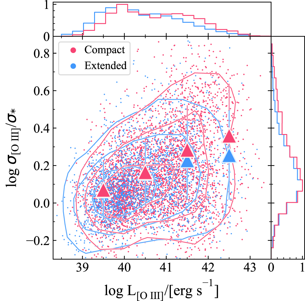 Investigating the Correlation of Outflow Kinematics with Radio Activity ...