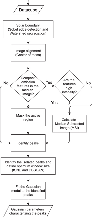 Sun Algorithm And Niklas Algorithm An Unsupervised Machine Learning-based Algorithm for Detecting Weak ...