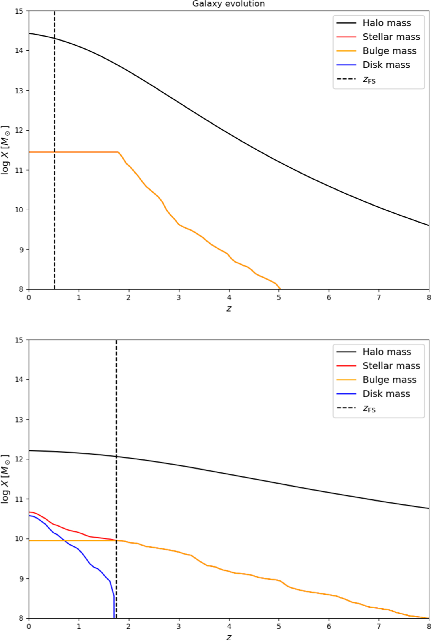 TwO Parameters Semi Empirical Model (TOPSEM): Galaxy