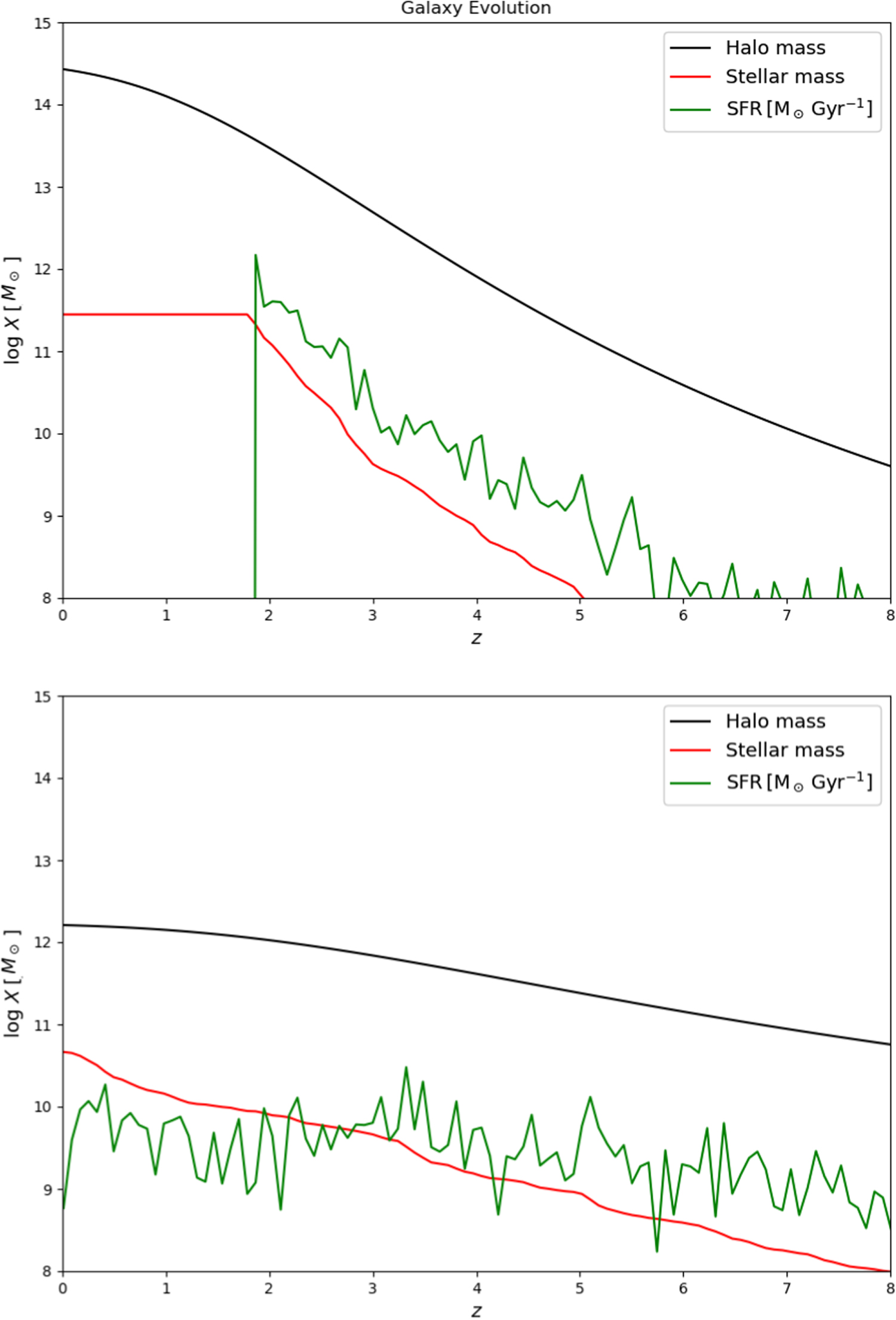 TwO Parameters Semi Empirical Model (TOPSEM): Galaxy