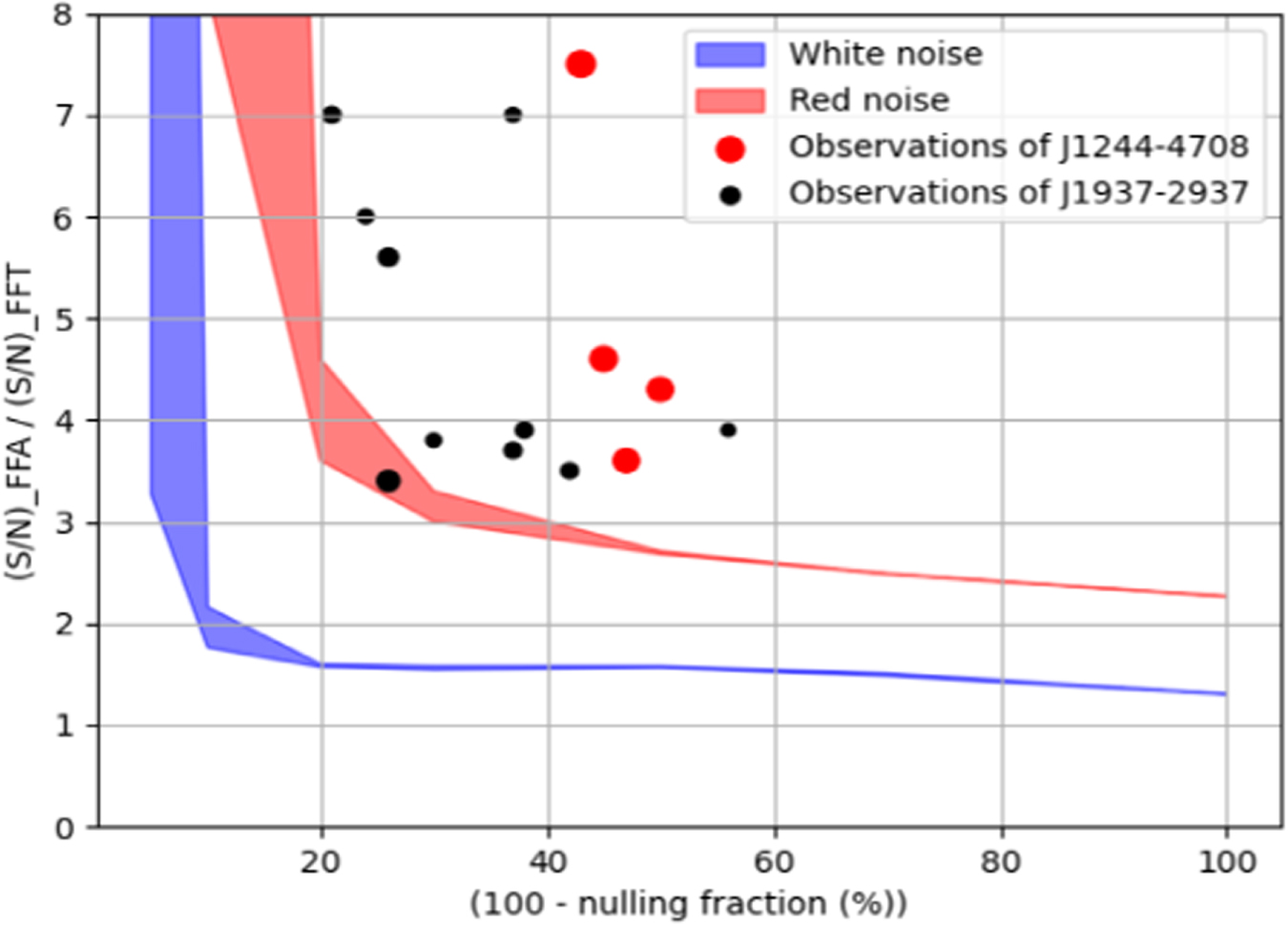 Nulling The GMRT High Resolution Southern Sky Survey for Pulsars and Transients ...
