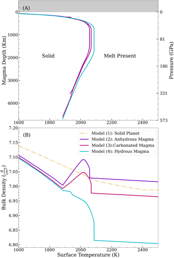 Fizzy Super-Earths: Impacts of Magma Composition on the Bulk Density ...