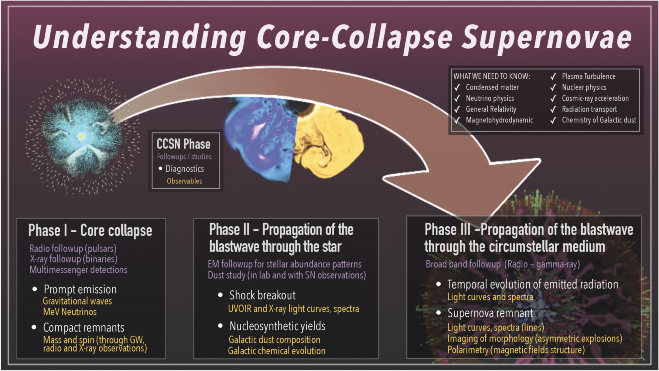 Multimessenger Diagnostics of the Engine behind Core-collapse ...