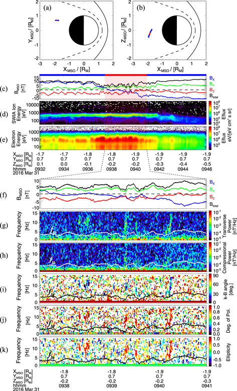 Observations of Locally Generated Whistler-mode Waves in the Martian ...