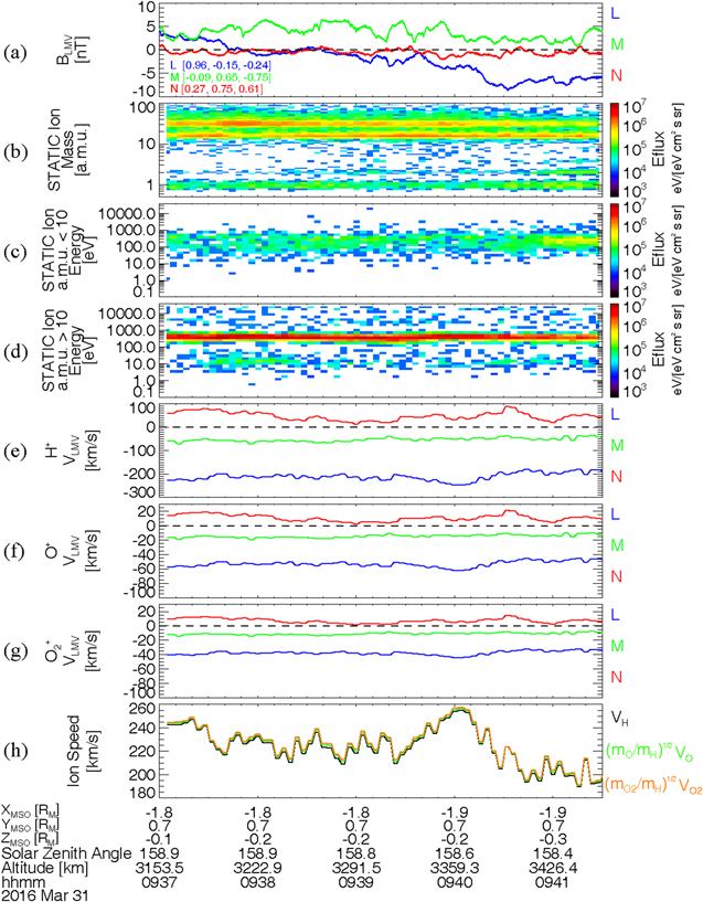 Observations of Locally Generated Whistler-mode Waves in the Martian ...