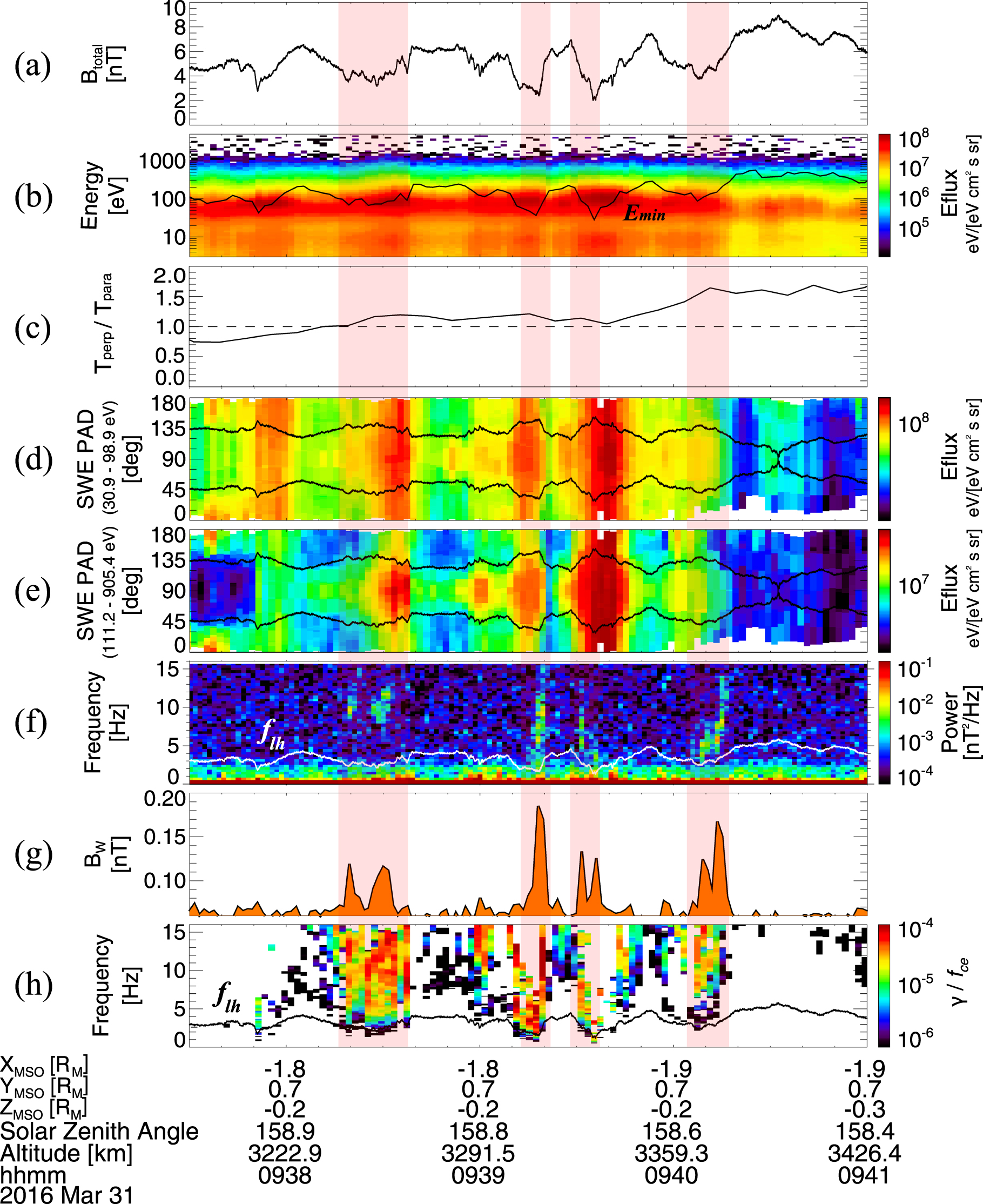 Observations of Locally Generated Whistler-mode Waves in the Martian ...