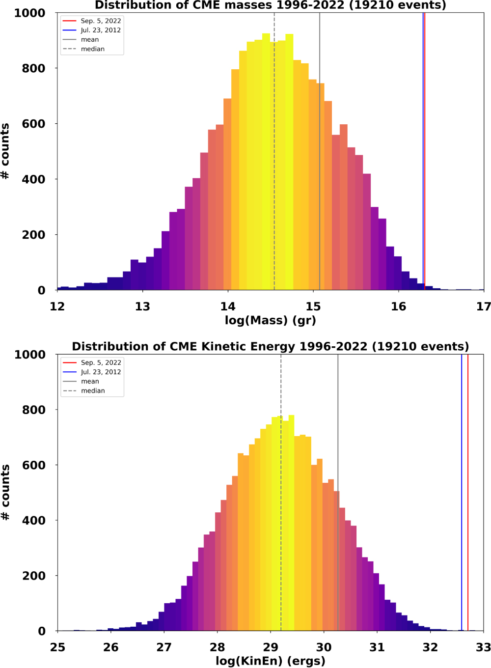 The Space Weather Context of the First Extreme Event of Solar Cycle 25 ...