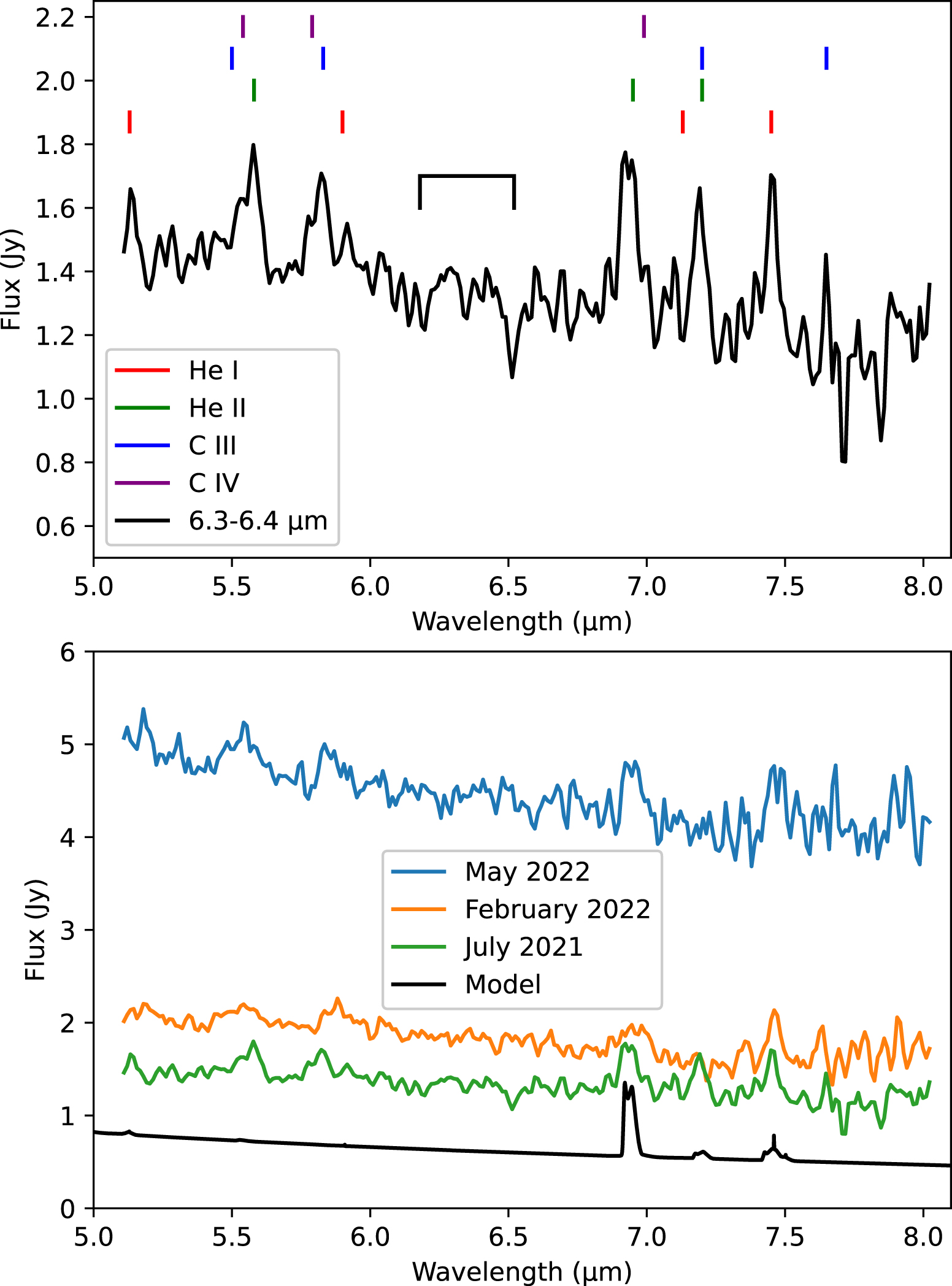 Forcasting The Spectroscopic Dust Properties Of The Wco Binary Wr 137 