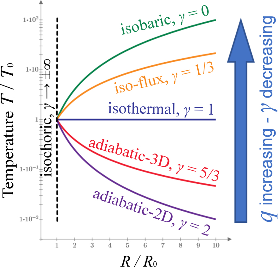 Connection between Polytropic Index and Heating - IOPscience