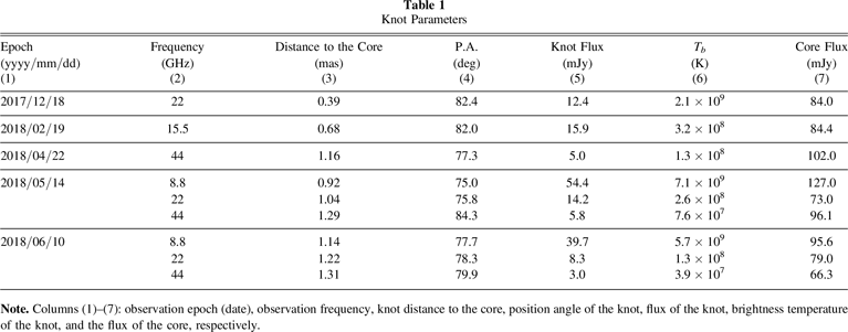 Detection of a ∼0.1c Radio Knot in M81* Associated with a Moderate X ...