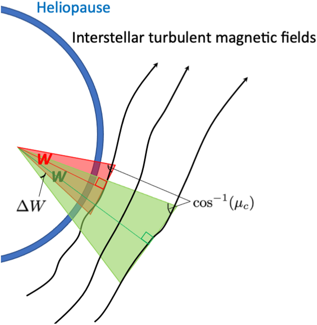 Toward Interpreting the IBEX Ribbon with Mirror Diffusion in ...