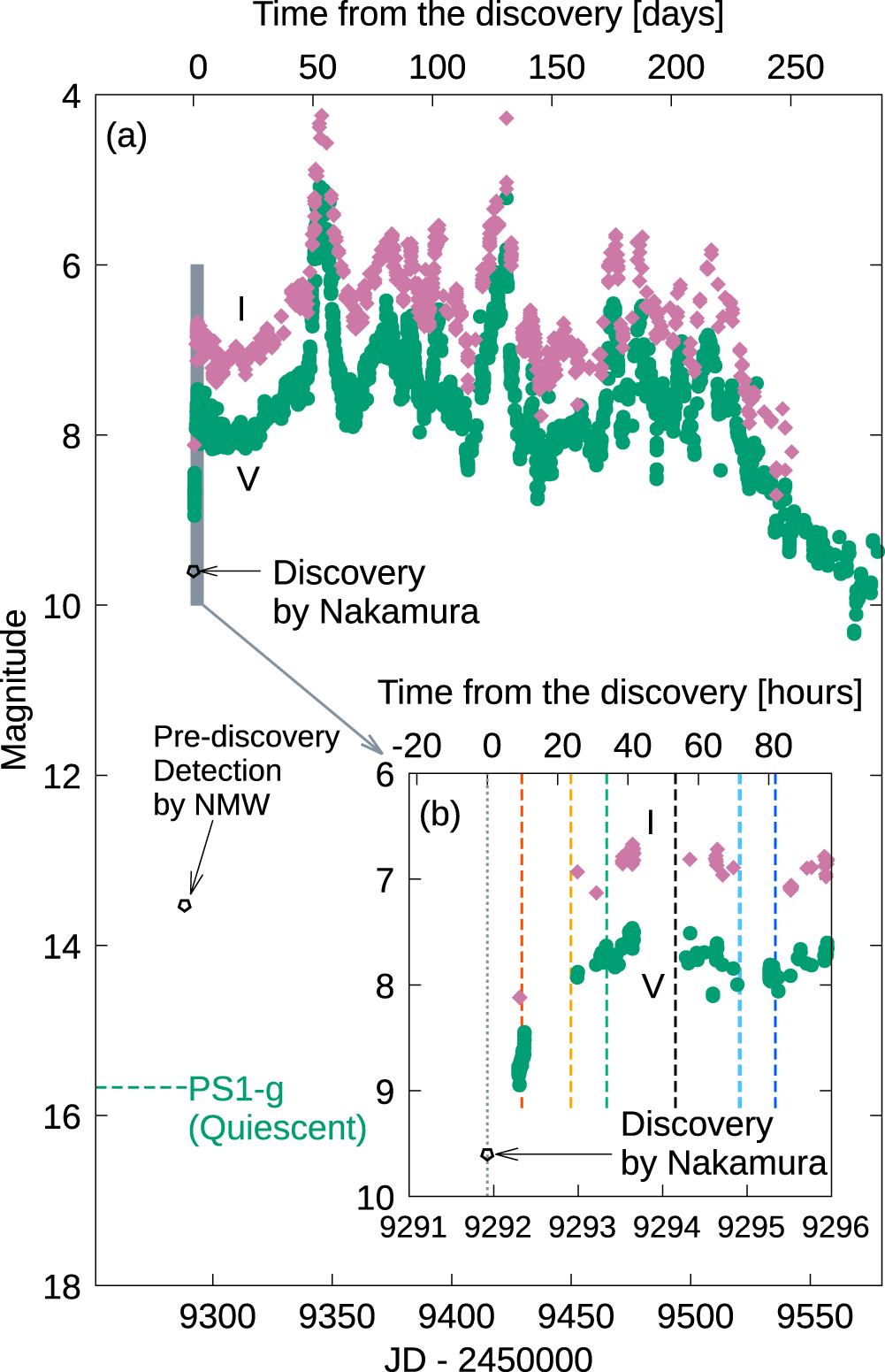 Spectra of V1405 Cas at the Very Beginning Indicate a Low