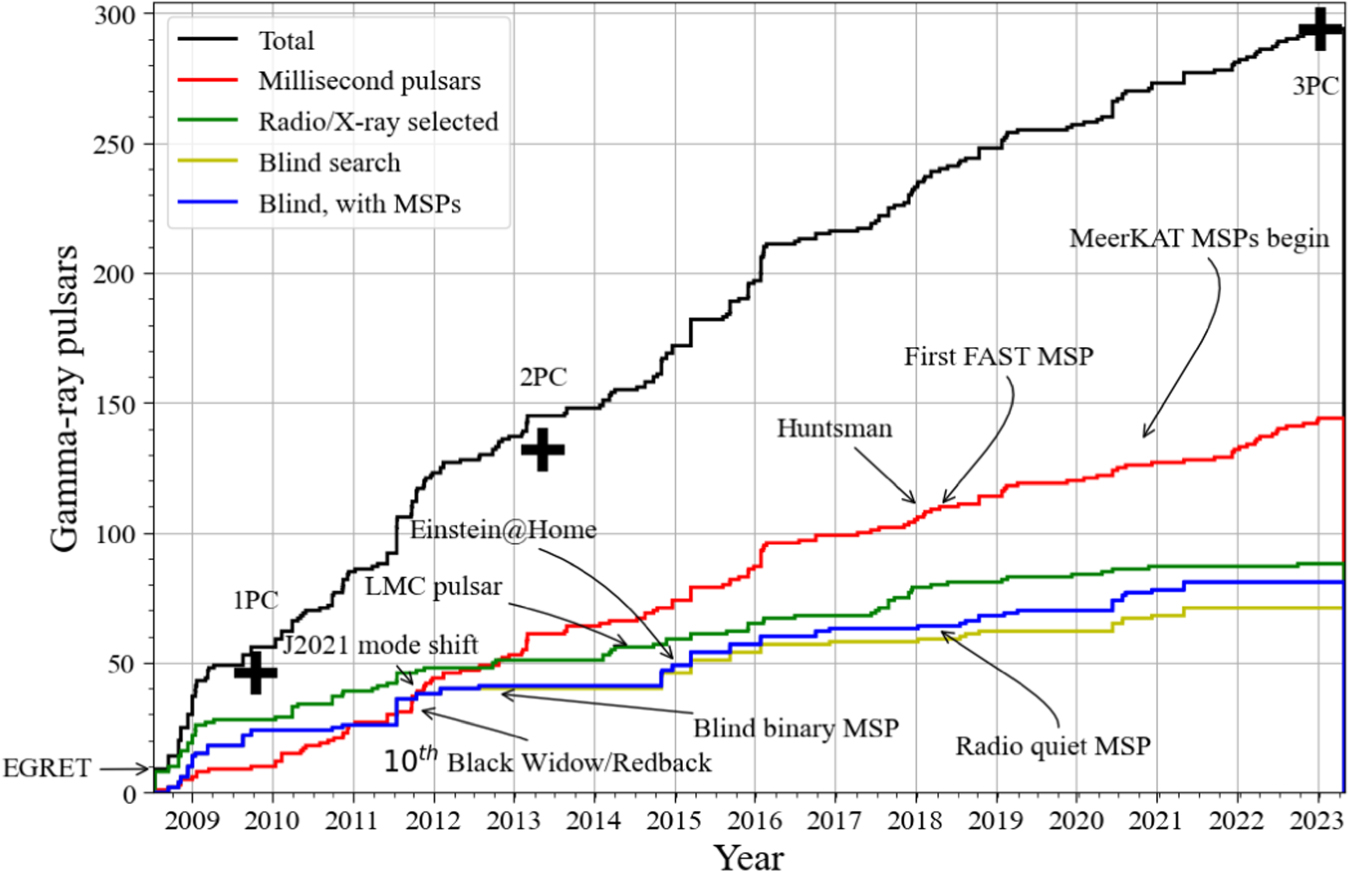 The Third Fermi Large Area Telescope Catalog of GammaRay Pulsars