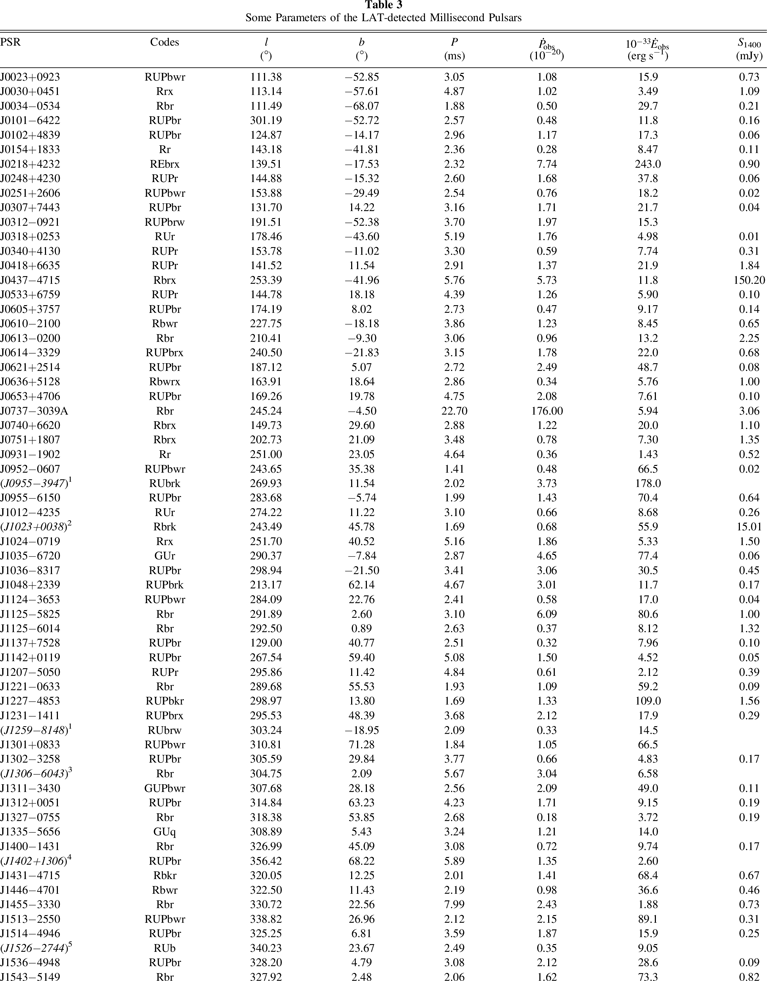 The Third Fermi Large Area Telescope Catalog of GammaRay Pulsars