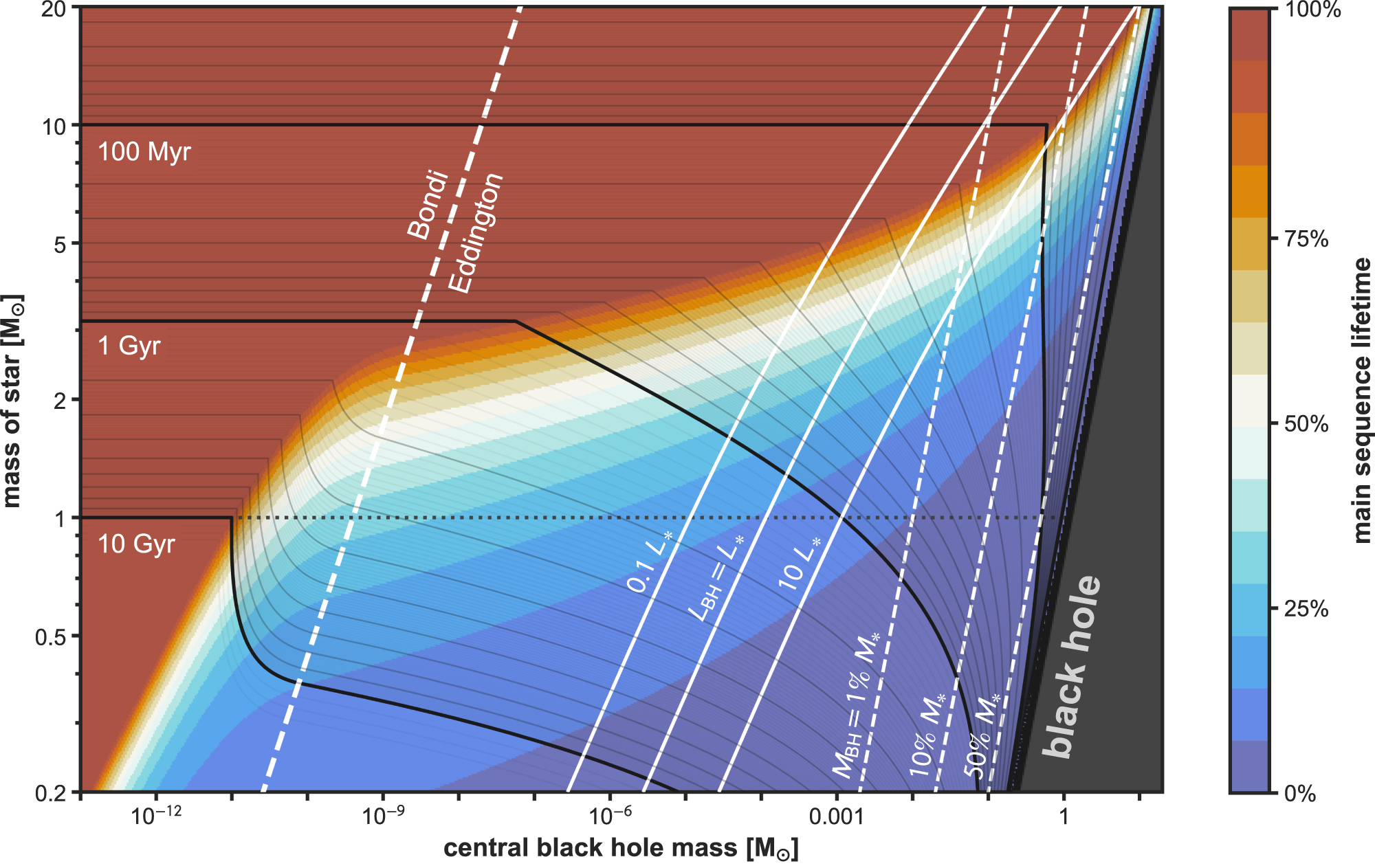 Solar Evolution Models with a Central Black Hole - IOPscience