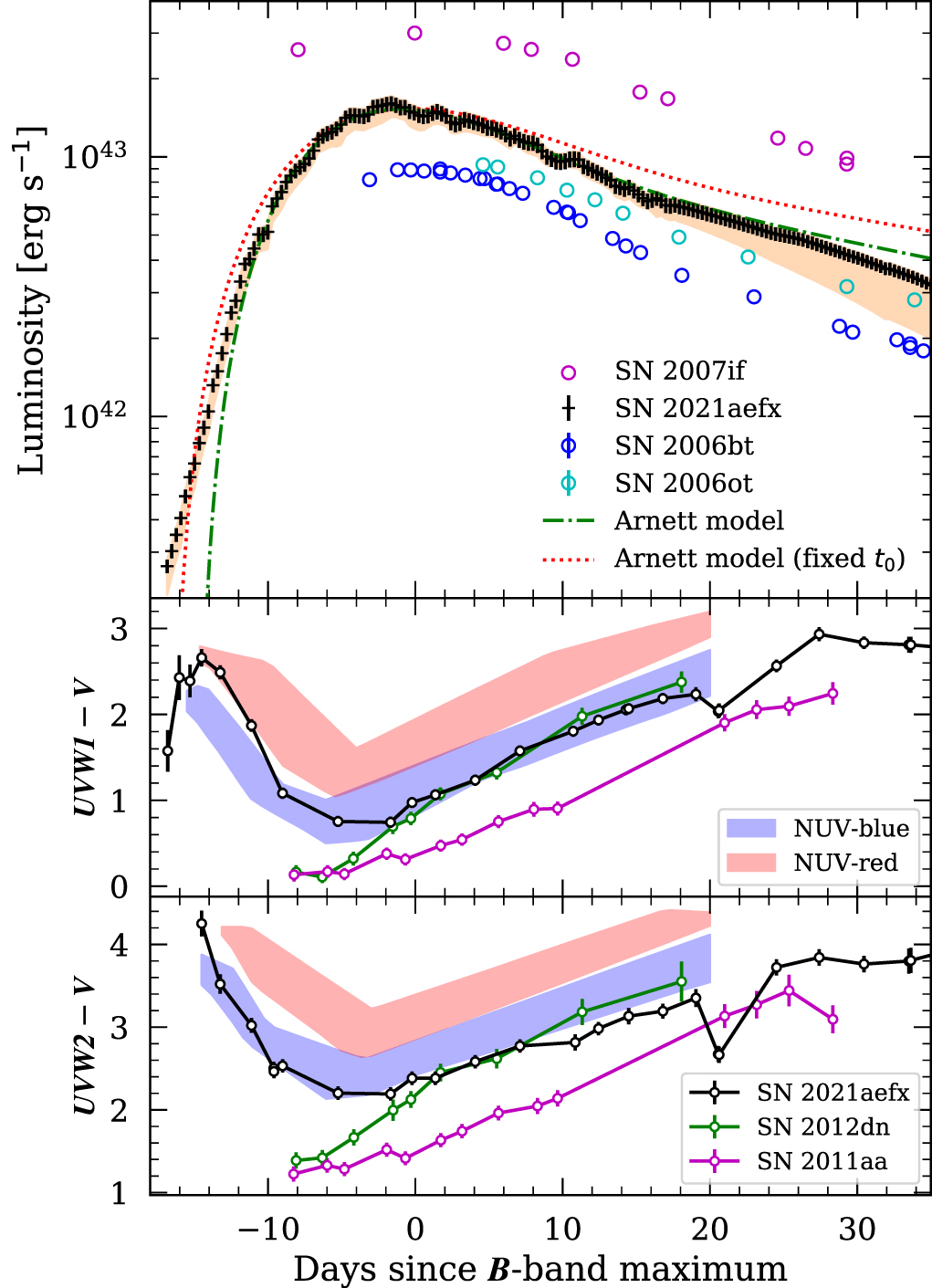 Origin of High-velocity Ejecta, Excess Emission, and Redward Color ...