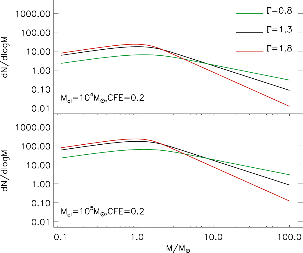 Variation of the High-mass Slope of the Stellar Initial Mass Function ...