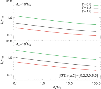 Variation of the High-mass Slope of the Stellar Initial Mass Function ...
